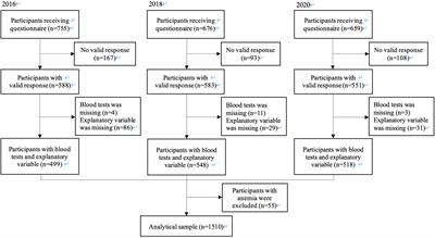 Association between skipping breakfast and prediabetes among adolescence in Japan: Results from A-CHILD study